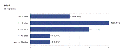 Gráfico de respuestas de formularios. Título de la pregunta:&nbsp;Edad. Número de respuestas:&nbsp;11 respuestas.