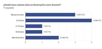 Gráfico de respuestas de formularios. Título de la pregunta:&nbsp;¿Desde hace cuántos años se desempeña como docente?&nbsp;&nbsp;. Número de respuestas:&nbsp;11 respuestas.