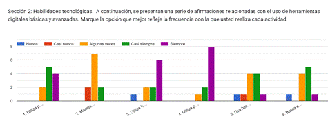 Gráfico de respuestas de formularios. Título de la pregunta:&nbsp;Sección 2: Habilidades tecnológicas


A continuación, se presentan una serie de afirmaciones relacionadas con el uso de herramientas digitales básicas y avanzadas. Marque la opción que mejor refleje la frecuencia con la que usted realiza cada actividad.&nbsp;&nbsp;. Número de respuestas:&nbsp;.