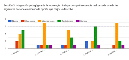Gráfico de respuestas de formularios. Título de la pregunta:&nbsp;Sección 3: Integración pedagógica de la tecnología


Indique con qué frecuencia realiza cada una de las siguientes acciones marcando la opción que mejor lo describa.. Número de respuestas:&nbsp;.