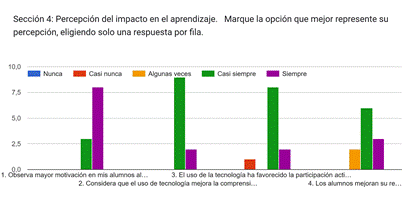 Gráfico de respuestas de formularios. Título de la pregunta:&nbsp;Sección 4: Percepción del impacto en el aprendizaje.


Marque la opción que mejor represente su percepción, eligiendo solo una respuesta por fila.&nbsp;&nbsp;. Número de respuestas:&nbsp;.