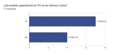 Gráfico de respuestas de formularios. Título de la pregunta:&nbsp;¿Ha recibido capacitación en TIC en los últimos 2 años?&nbsp;. Número de respuestas:&nbsp;11 respuestas.