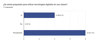 Gráfico de respuestas de formularios. Título de la pregunta:&nbsp;¿Se siente preparado para utilizar tecnologías digitales en sus clases?. Número de respuestas:&nbsp;11 respuestas.