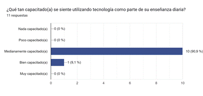 Gráfico de respuestas de formularios. Título de la pregunta:&nbsp;¿Qué tan capacitado(a) se siente utilizando tecnología como parte de su enseñanza diaria?
. Número de respuestas:&nbsp;11 respuestas.
