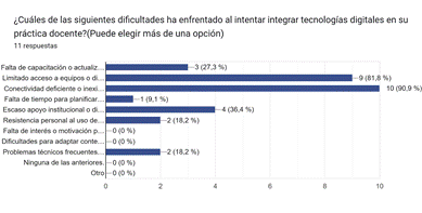 Gráfico de respuestas de formularios. Título de la pregunta:&nbsp;¿Cuáles de las siguientes dificultades ha enfrentado al intentar integrar tecnologías digitales en su práctica docente?(Puede elegir más de una opción). Número de respuestas:&nbsp;11 respuestas.