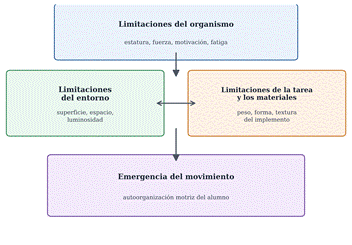 Modelo de limitaciones aplicado al uso de materiales en Educación Física